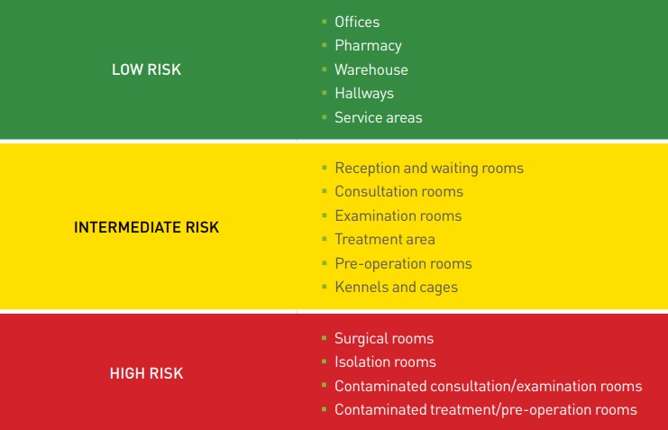 Risk zones within the veterinary clinic